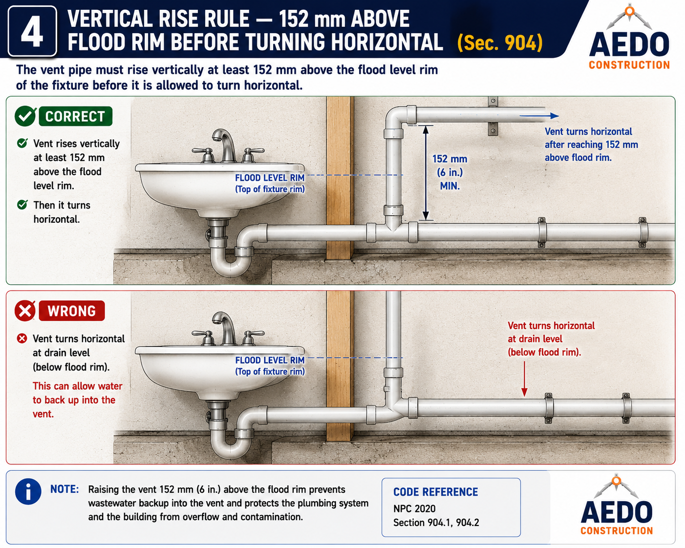 Vertical Rise Rule — 152 mm Above Flood Rim Before Turning Horizontal (NPC §904)